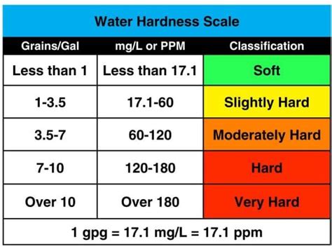 hard water in gpg